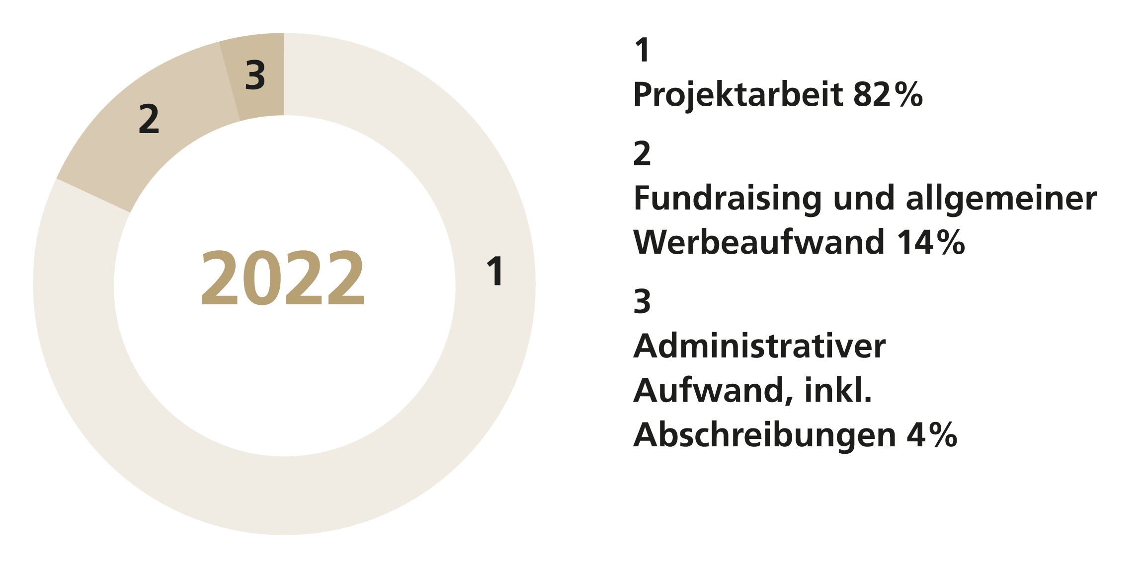 Die Grafik zeigt, wie viel Spendengelder der CBM Schweiz in die Projektarbeit fliessen: 82% Projektarbeit, 14% Fundraising und Werbeaufwand und 4% Administrativer Aufwand. 
