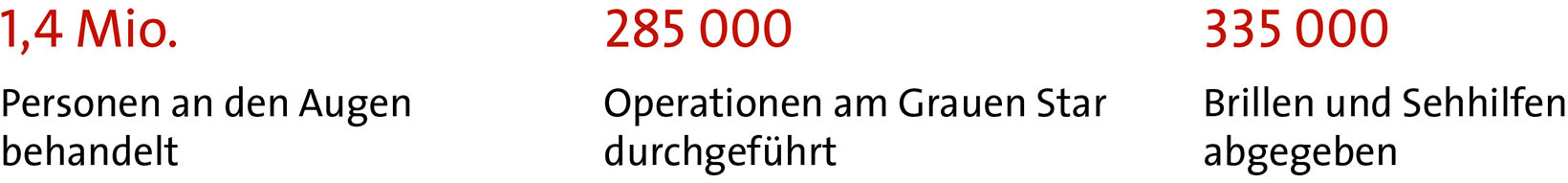1,4 Millionen Menschen erhielten augenärztliche Behandlung, 285000 Kataraktoperationen wurden durchgeführt, 335000 Brillen und Sehhilfen wurden verteilt.