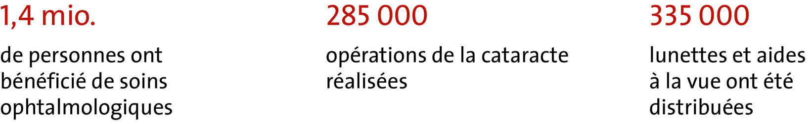 900000 personnes ont bénéficié de soins ophtalmologiques, 197000 opérations de la cataracte ont été réalisées, 239000 lunettes et aides à la vue ont été distribuées.