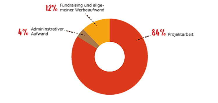 Diagramm darüber, wohin die Mittel im Jahr 2021 geflossen sind: 84% in die Projektarbeit, 12% wurden für das Fundraising und den allgemeinen Werbeaufwand gebraucht sowie 4% für den administrativen Aufwand.