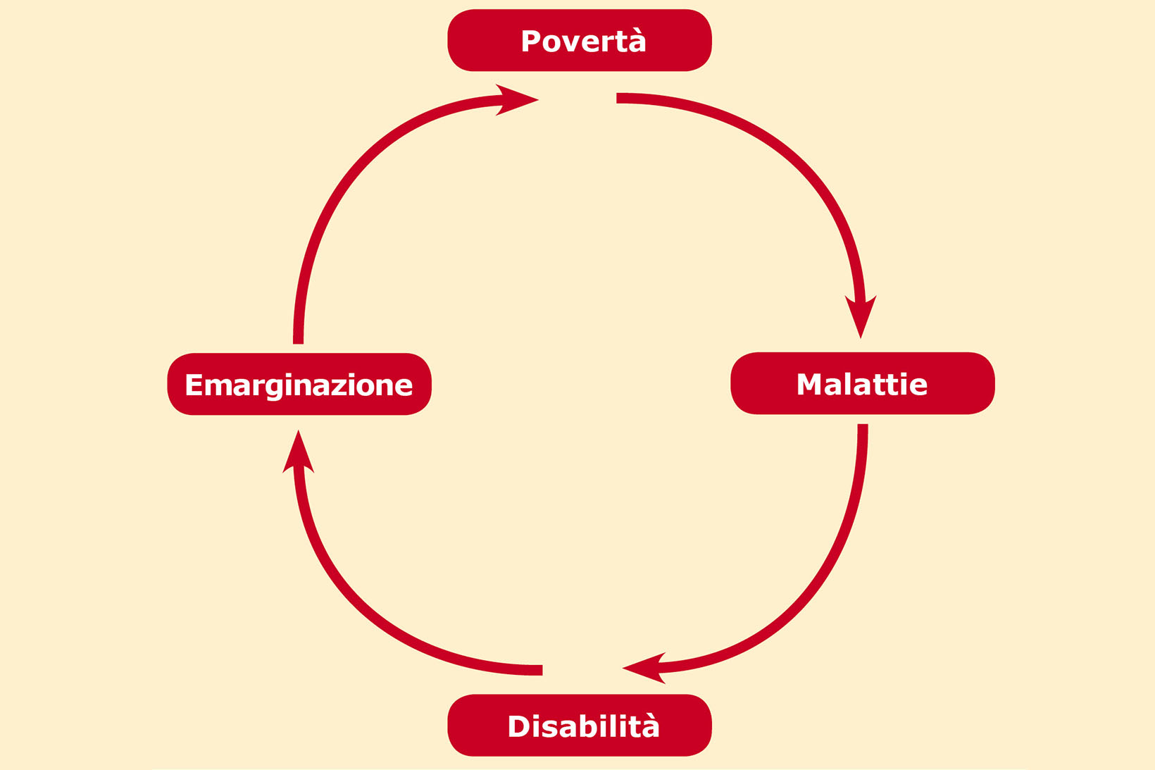 Grafica che rappresenta il ciclo dalla povertà alla disabilità. La povertà porta alla malattia, la malattia alla disabilità e questa all’emarginazione. L’emarginazione a sua volta porta alla povertà.   