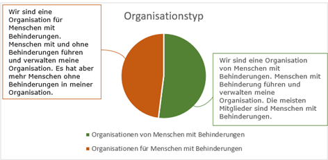 Kreisdiagramm zur Verteilung der Organisationstypen in Organisationen von Menschen mit Behinderungen und Organisationen für Menschen mit Behinderungen.