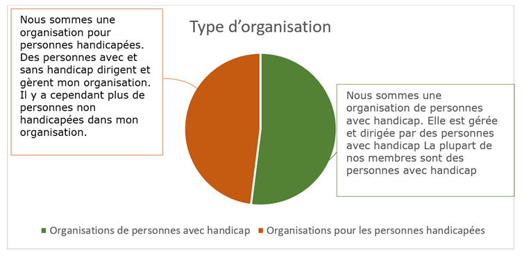 Diagramme circulaire montrant la répartition des types d’organisations entre les organisations de personnes avec handicap et les organisations pour personnes avec handicap.