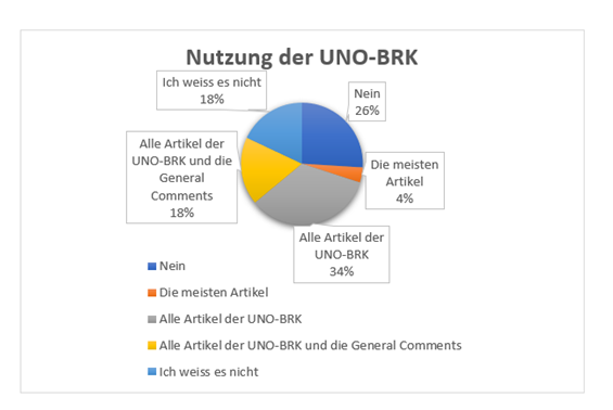 Kreisdiagramm zur Nutzung der UNO-BRK  und General Comments durch die Organisationen.