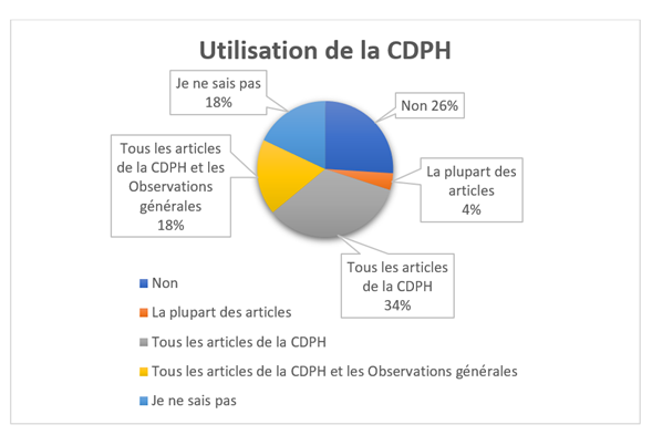 Diagramme circulaire sur l’utilisation de la CDPH et des Observations générales par les organisations.